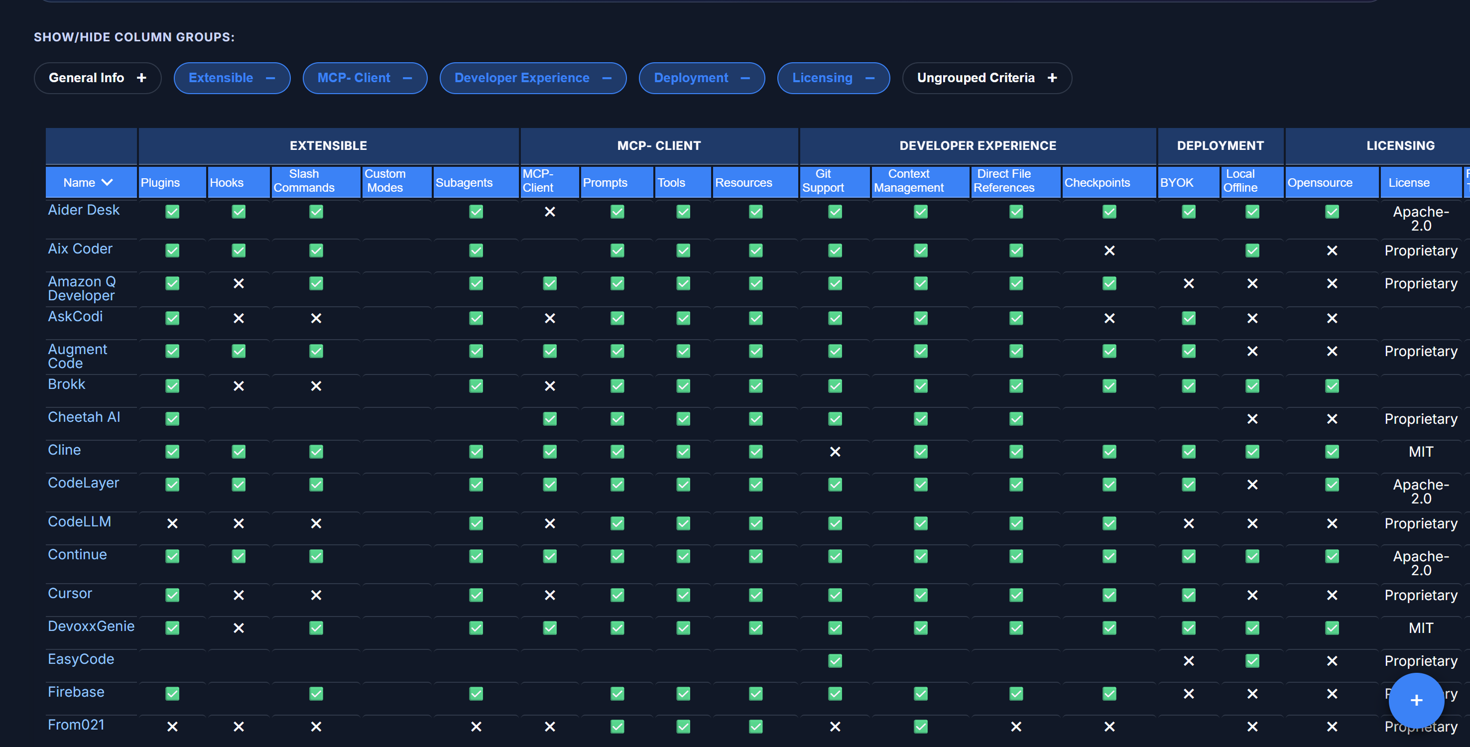 Comparison table of AI coding assistants